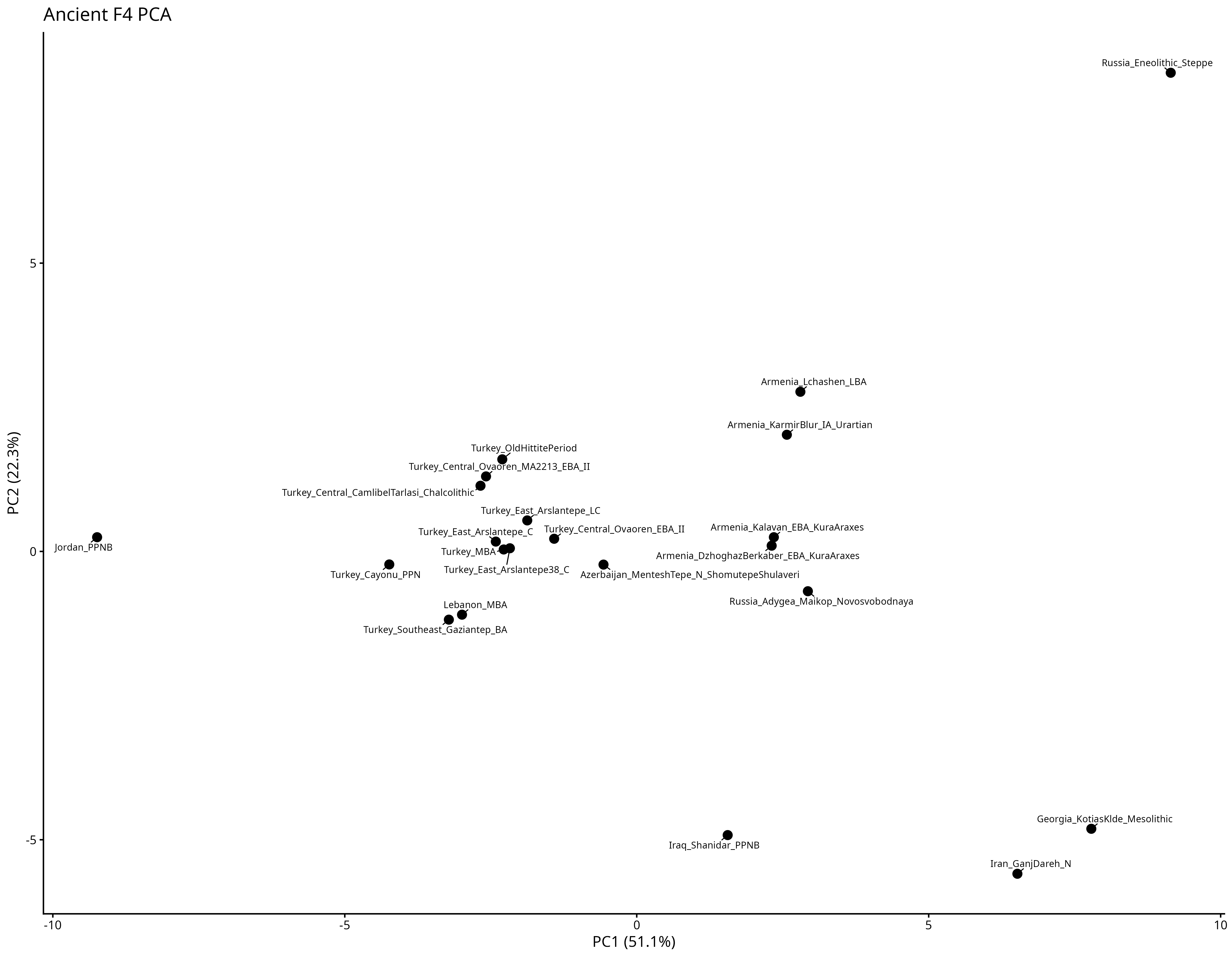 F4 PCA of relevant ancient Anatolian, Caucasus, Levantine, Mesopotamian, and steppe populations