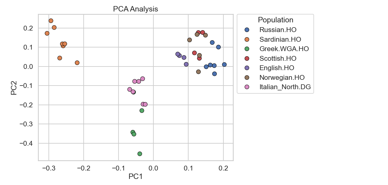 PCA Plot