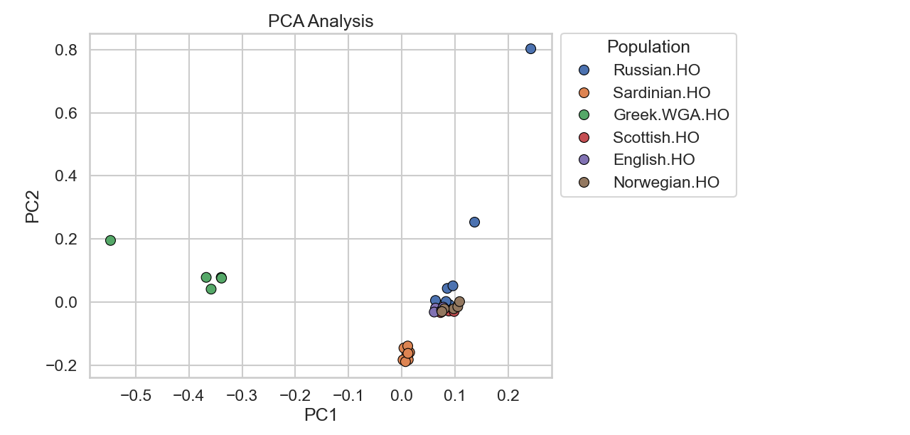 PCA Plot