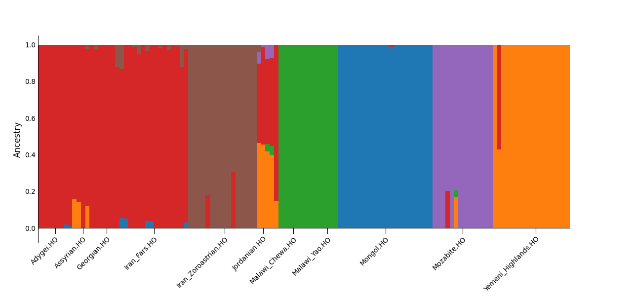 ADMIXTURE Bar Plot