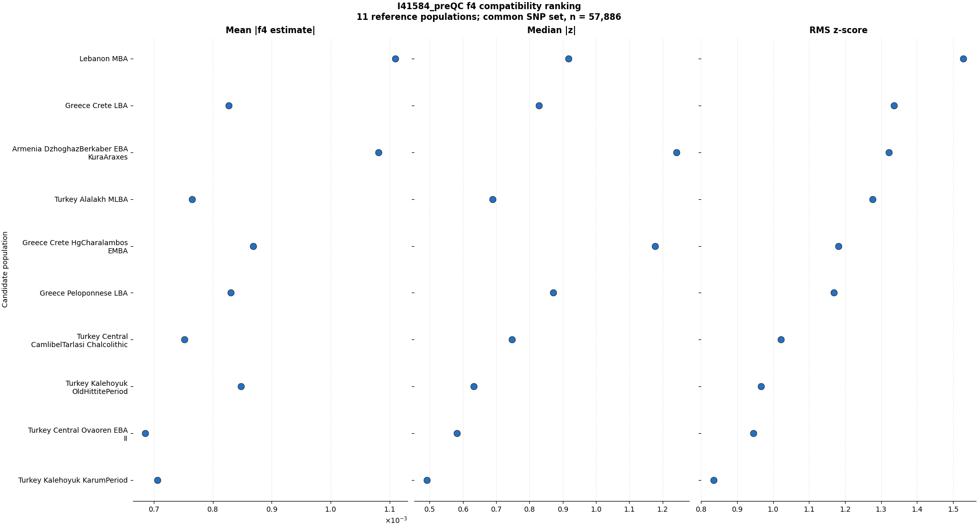 f4-based compatibility ranking of I41584 against 11 ancient reference populations using 57,886 shared SNPs, with the strongest affinity to Karum-period Kaman, Bronze Age Ovaören, and Old Hittite Kaman.