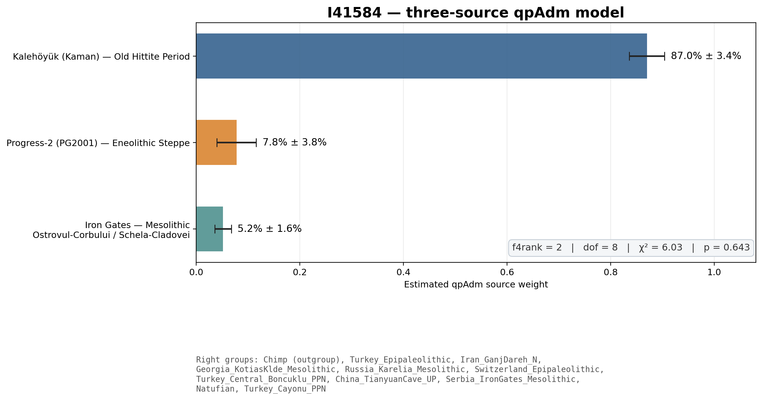 Three-source qpAdm model of I41584 using Old Hittite Kaman, Progress-2 Eneolithic Steppe, and Iron Gates Mesolithic ancestry proxies.