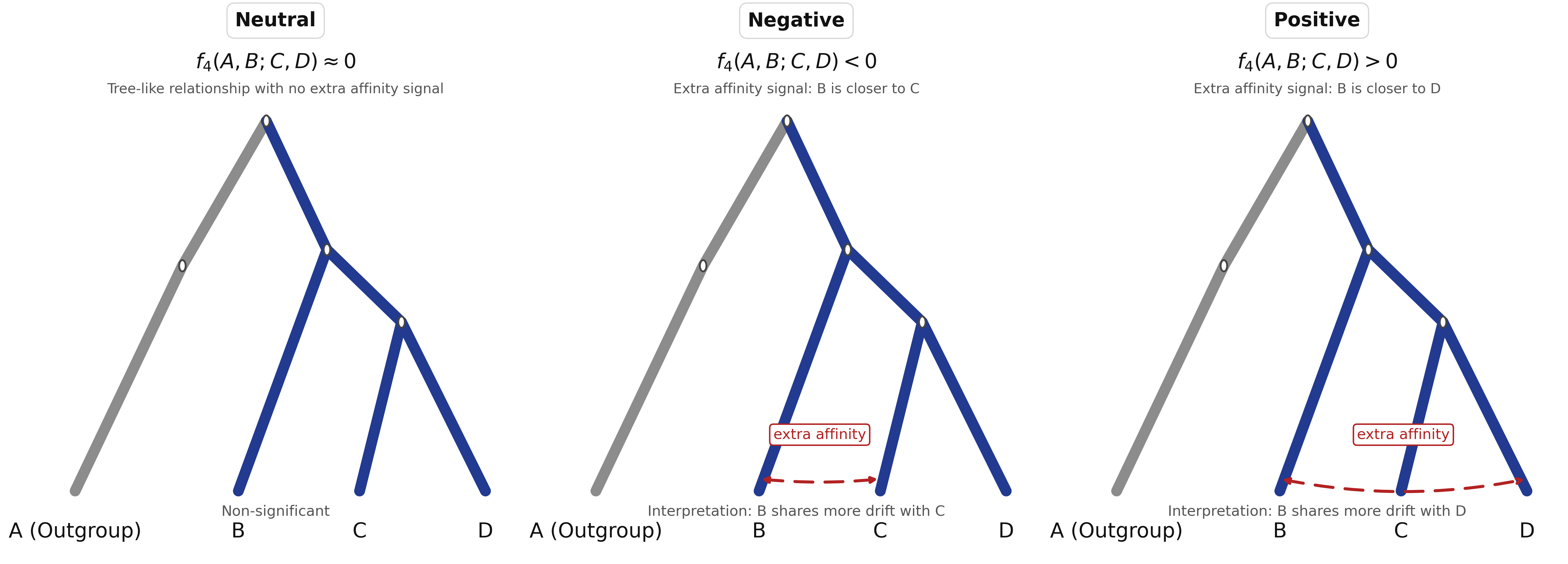 F4 statistics population tree diagram