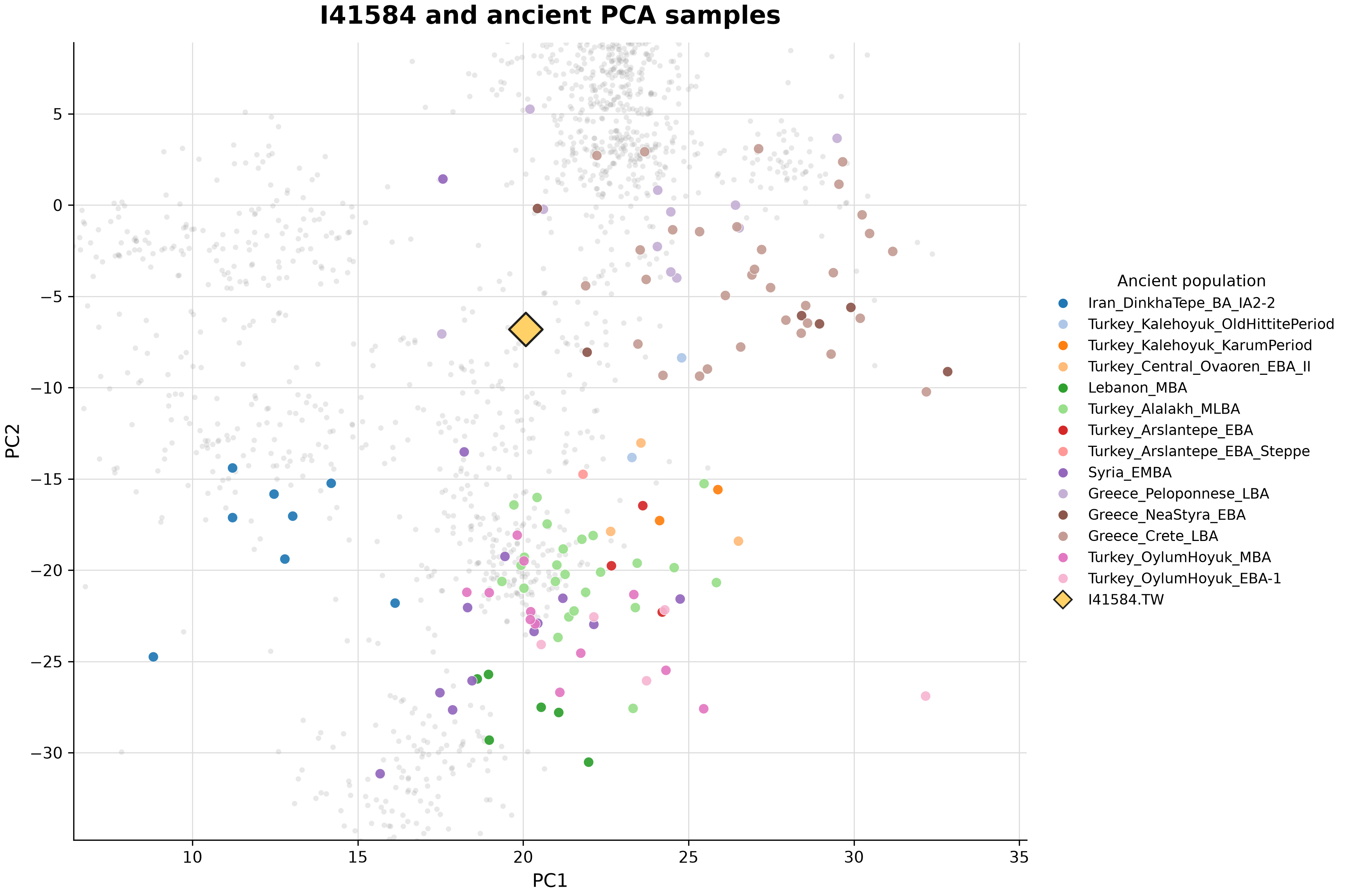 Genotype PCA of I41584 relative to ancient Anatolian, Aegean, and neighbouring populations, showing proximity to Bronze Age Ovaören and Aegean individuals.