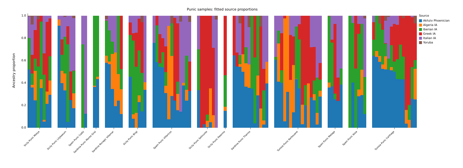 Fitted source proportions for Punic samples, including Akhziv Phoenician as an Iron Age Levantine source.