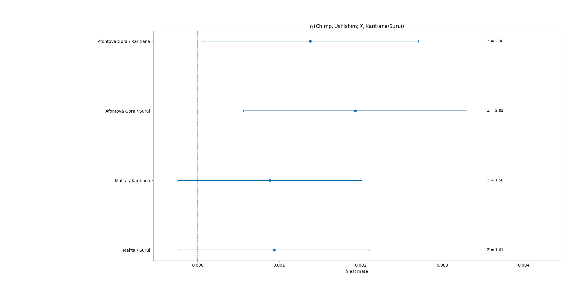 Forest plot of f4(Chimp,Ust-Ishim;X,Karitiana/Surui) statistics using Mal’ta and Afontova Gora as ANE-related comparators, with error bars showing ±2 standard errors and Z-scores.