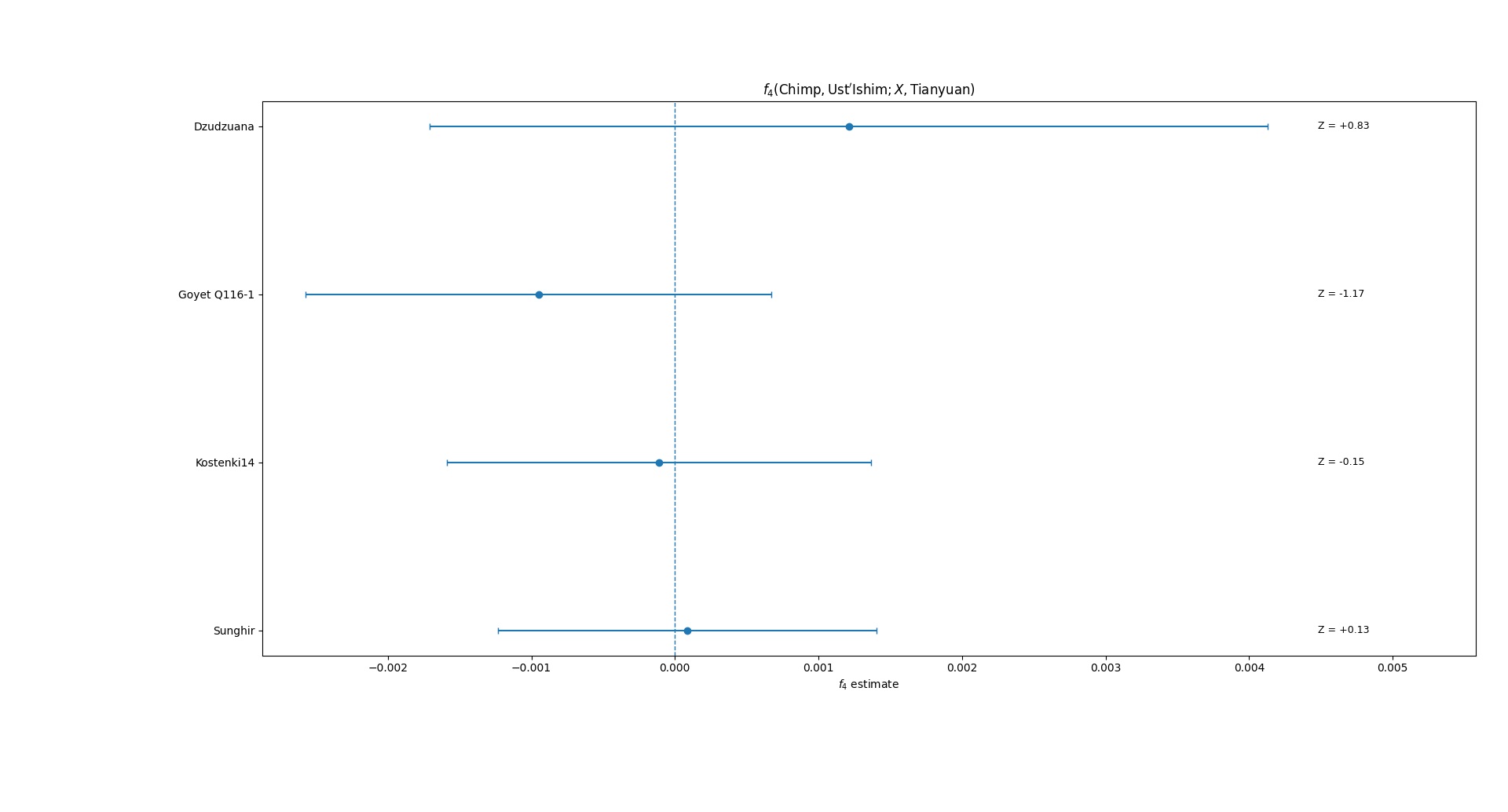 Forest plot of f4(Chimp,Ust-Ishim;X,Tianyuan) statistics using Sunghir, Kostenki14, Goyet Q116-1 and Dzudzuana as West Eurasian comparators. All estimates are close to zero and their confidence intervals overlap zero.