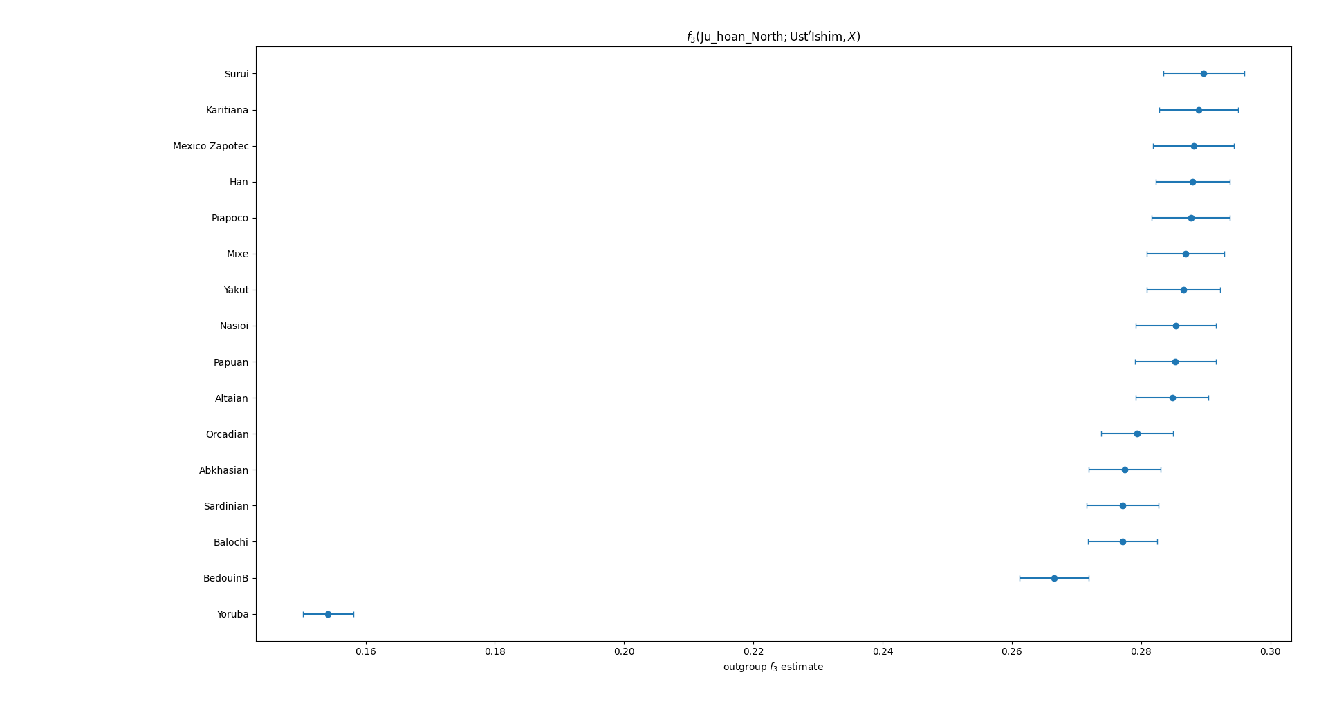 Ranked outgroup f3(Ju hoan North;Ust-Ishim,X) estimates for present-day populations, with error bars showing ±2 standard errors.